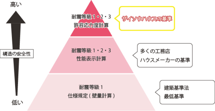 構造性能