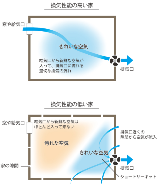 空気環境性能